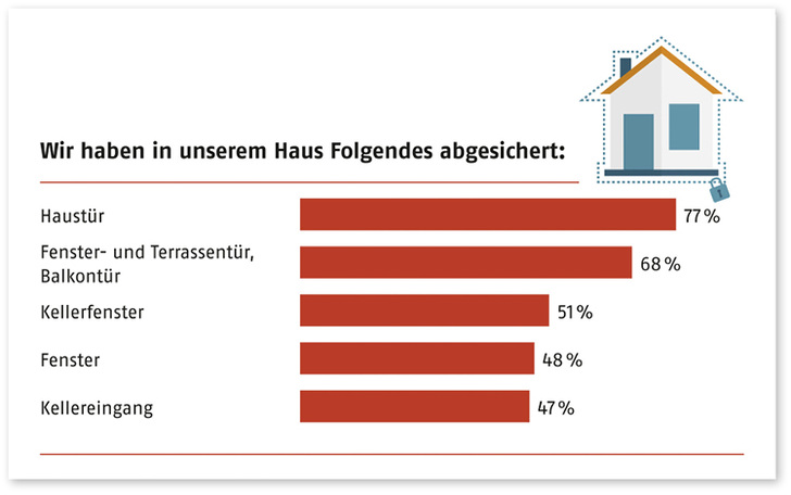 
Auf die Frage, was im Haus abgesichert ist, gaben jeweils über die Hälfte der Befragten „Haustür“ und „Fenster- und Terrassentür, Balkontür“ an – laut offiziellen Erkenntnissen, die von Einbrechern bevorzugten Einstiegspunkte.
