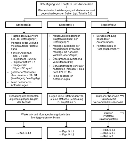 
Die Unterscheidung in drei Montagefälle gem. LzM



