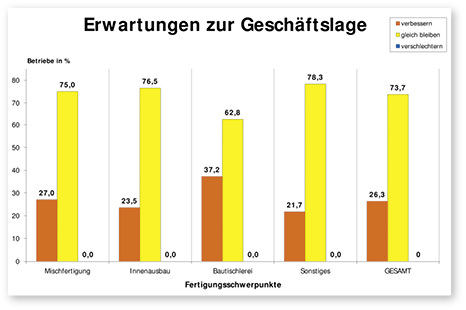 
Keine Verschlechterung in Sicht: Gerade viele Bautischlereien gehen davon aus, dass sich die wirtschaftliche Lage im nächsten Halbjahr noch weiter verbessert.
