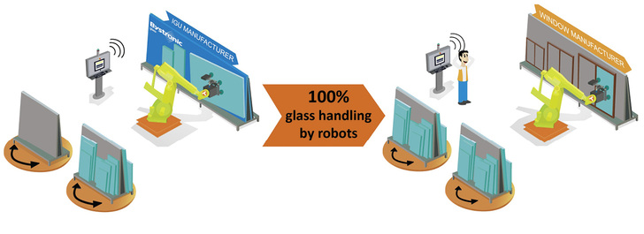 <p>
So kann nach Industie 4.0 ein kombiniertes Produktionskonzept mit Vernetzung von ISO-Herstellung und Fensterfertigung aussehen.
</p>

<p>
</p> - © Grafiken: Bystronic glass

