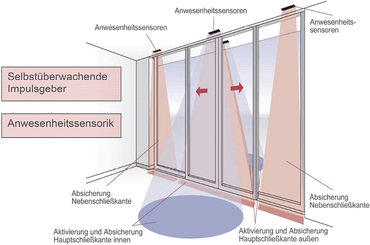 
Sensoren, Steuerung und mechanische Sicherheit müssen geprüft, überwacht und regelmäßig gewartet werden.
