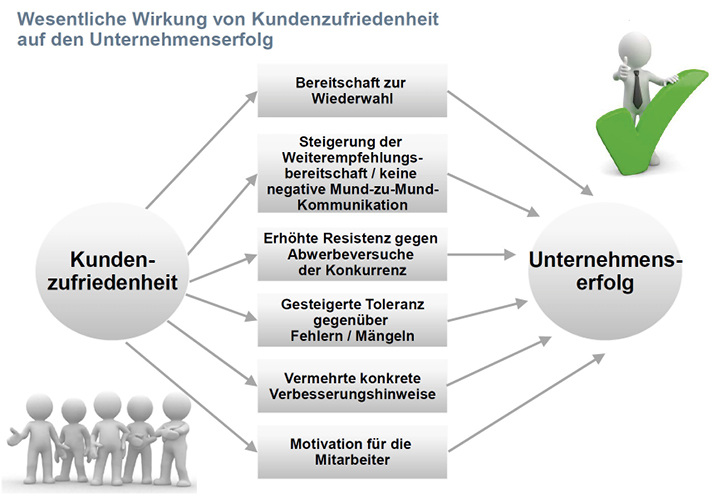



Abb. 1: Wesentliche Wirkung von Kundenzufriedenheit auf den Unternehmenserfolg
