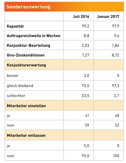 Im Bild die Ergebnisse der Sonderauswertung der Betriebe, die sich sowohl im Juli 2016 als auch in der Januarumfrage 2017 beteiligt haben.
