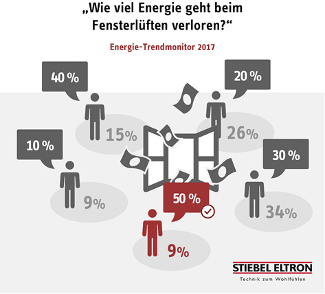 <p>
Nur neun Prozent der Deutschen wissen, dass beim Fensterlüften bis zu 50 % der Wärmeenergie verloren gehen.
</p>