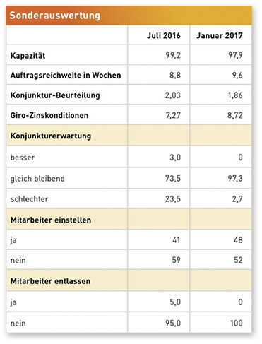 <p>
</p>

<p>
Im Bild die Ergebnisse der Sonderauswertung der Betriebe, die sich sowohl im Juli 2016 als auch in der Januarumfrage 2017 beteiligt haben. 
</p> - © www.schreiner-bw.de

