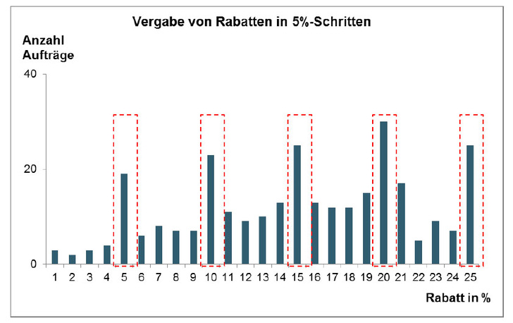 Projektbeispiel — Rabattvergabe in 5%-Schritten