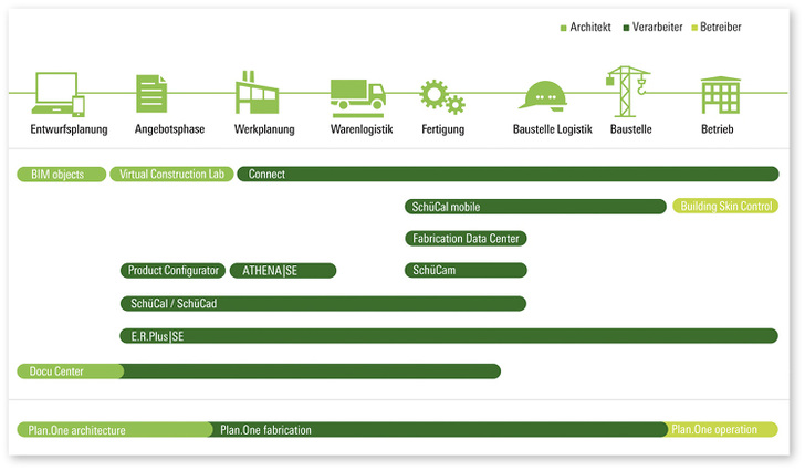 
So stellt sich der neu aufgestellte Bereich Schüco Digital dar. 
