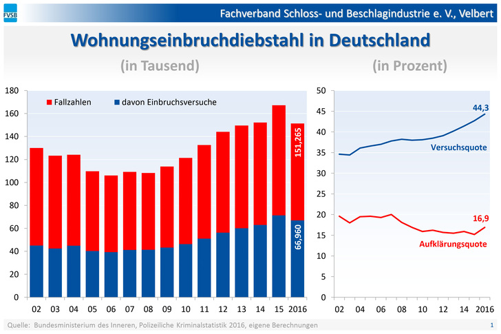 Entwicklung des Wohnungseinbruchdiebstahls. - © FVSB
