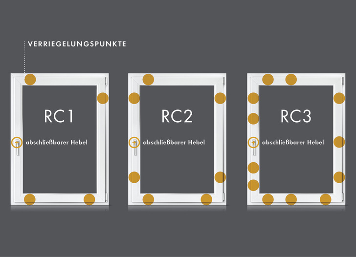 Es besteht ein Zusammenhang zwischen den Verriegelungspunkten und den Widerstandsklassen.