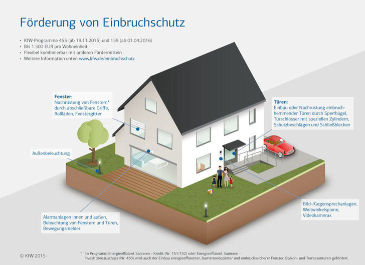Überblick, welche Nachrüst-Maßnahmen die KfW fördert.