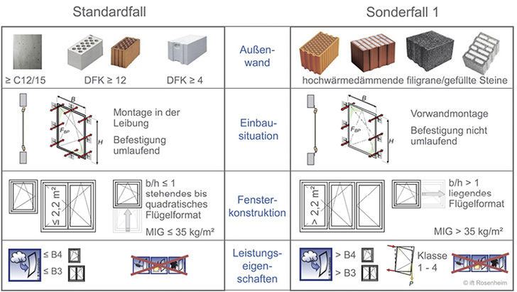 
Unterscheidungskriterien von Standard und Sonderfällen (Auszug Montageleitfaden)
