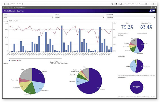 
Verschnitt-Statistik über einen vorgewählten Zeitraum aus A+W Analytics
