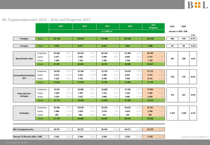 Ergebnisübersicht 2013-2016 mit Umsatz der Einzelbereiche sowie Prognose 2017. - © B+L Marktdaten GmbH/BF
