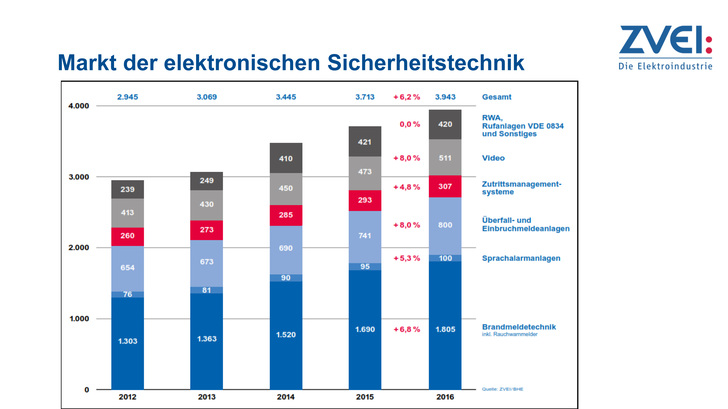 Die Umsatzentwicklung der elektronischen Sicherheitstechnik.