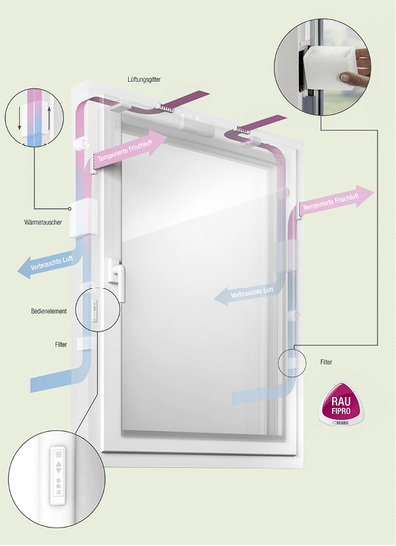 
Solche anschaulichen Grafiken erleichtern es dem Verarbeiter, die Funktionsweise der Lüftung zu erläutern.
