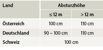 <p>
</p>

<p>
Tabelle 1: Brüstungshöhe abhängig von Absturzhöhe
</p> - © Tabellen: Heinz Pfefferkorn

