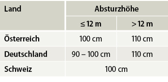 



Tabelle 1: Brüstungshöhe abhängig von Absturzhöhe
