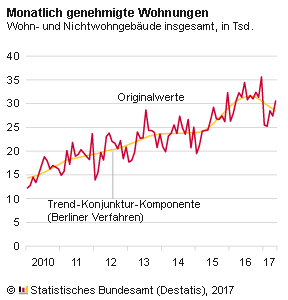 Monatlich genehmigte Wohnungen - © Destatis (Statistisches Bundesamt)
