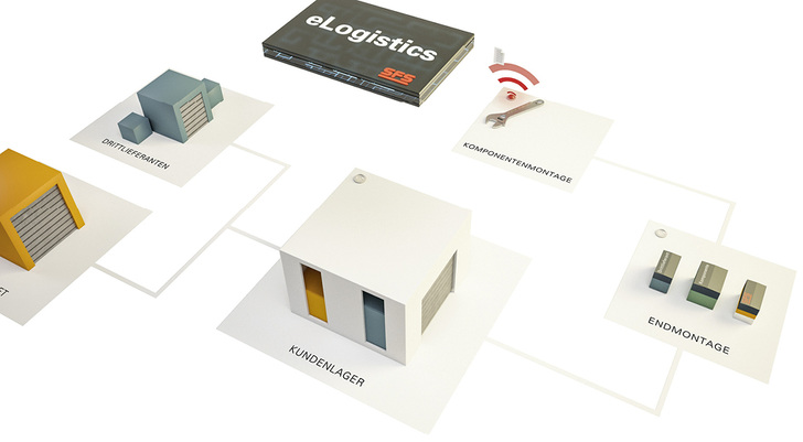 <p>
</p>

<p>
Die Systemplattform eLogistics von SFS intec stellt herstellerunabhängig sicher, dass sämtliche Materialien stets in bedarfsgerechter Menge auf Lager sind. So lassen sich Abläufe vereinfachen und zudem Kosten und Verwaltungsaufwand reduzieren.
</p> - © Bilder (wenn nicht anders angegeben): SFS intec

