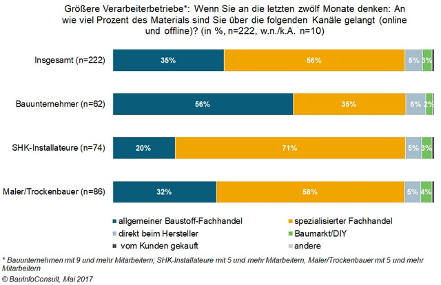 Die Umfrage beschäftigte sich mit den Einkaufsquellen des letzten Jahres.