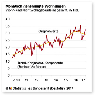 <p>
</p>

<p>
Die Entwicklung der Baugenehmigungen.
</p> - © Destatis

