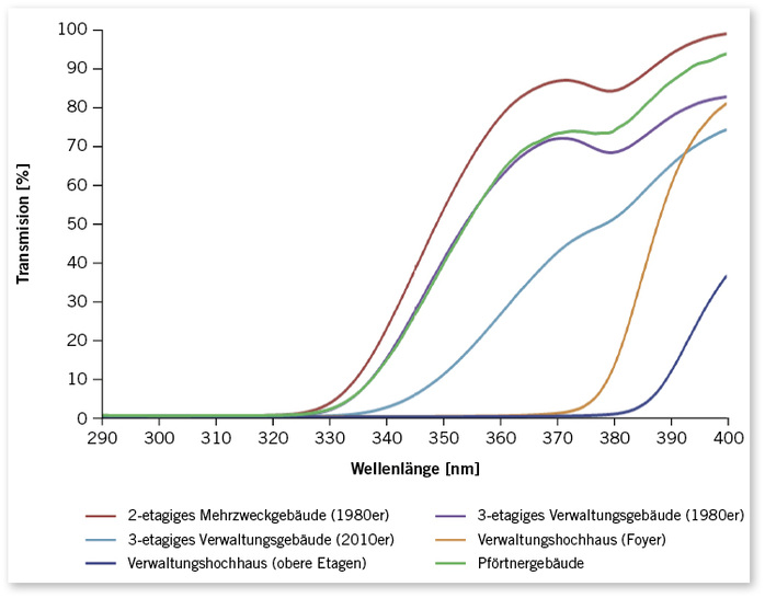 



01: Transmissionsspektren unterschiedlicher Scheibentypen. Die Transmission der verschiedenen Gläser für UV-Strahlung (in %) steigt mit steigender Wellenlänge (in nm) an. Im Wellenlängenbereich der DNS-schädigenden UV-B-Strahlung ist keine hindurch kommende UV-Strahlung mehr feststellbar. Es finden sich ausschließlich Anteile der längerwelligen UV-A-Strahlung. Angegeben ist der Spektralbereich, in dem UV-Strahlungsanteile der Sonne die Erdoberfläche erreichen. 
