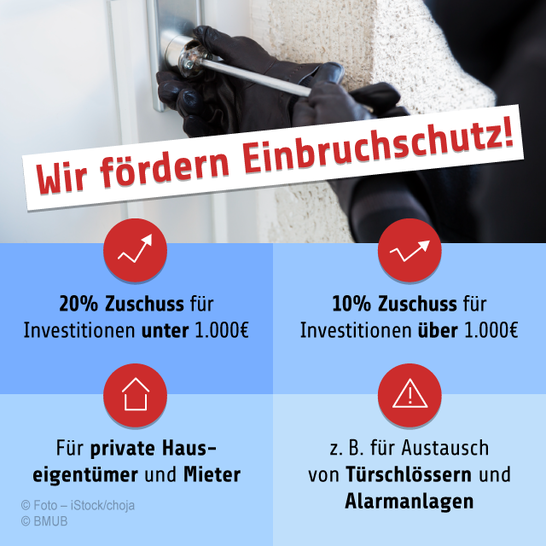 20% Zuschuss für Investitionen unter 1.000€, 10% Zuschuss für Investitionen über 1.000€; die Förderung gilt für private Hauseigentümer und Mieter; z.B. für den Austausch von Türschlössern und Alarmanlagen.