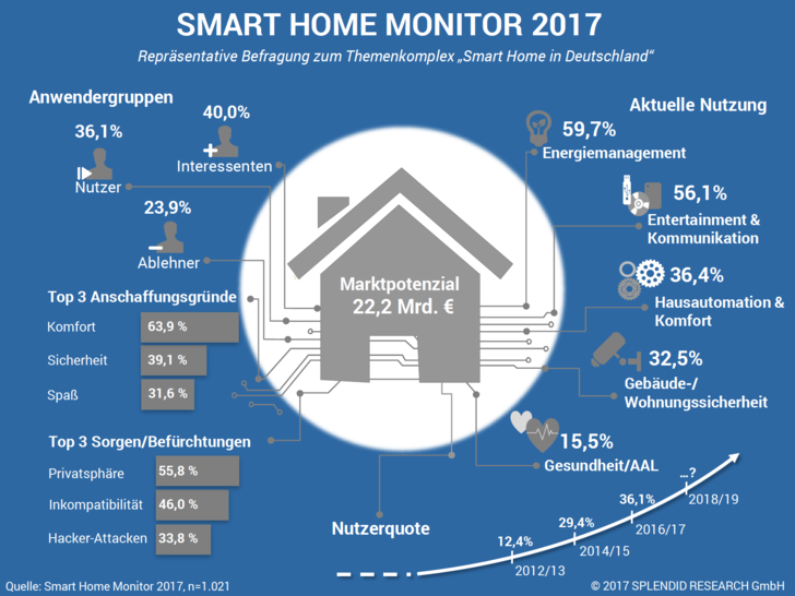 Der Smart Home Monitor wurde im August fertiggestellt und darf zusammen mit der Befragung im Juni als topaktuell gelten.