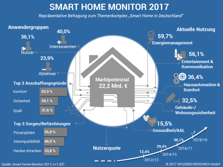 Der Smart Home Monitor wurde im August fertiggestellt und darf zusammen mit der Befragung im Juni als topaktuell gelten. - © Splendid Reserch Studie
