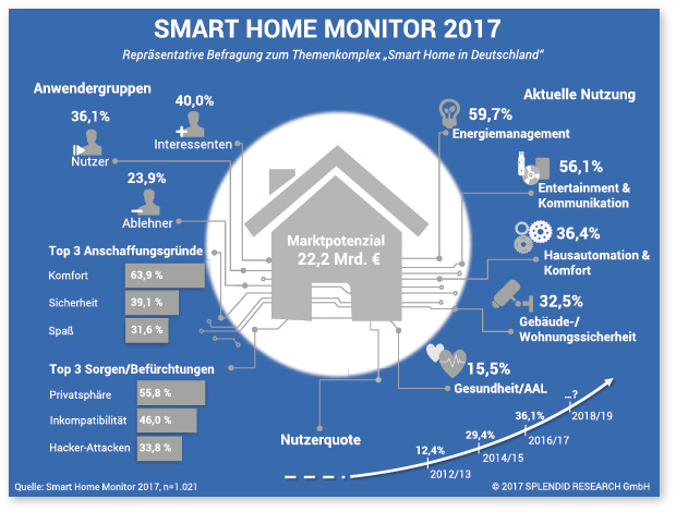 <p>
</p>

<p>
Der Smart Home Monitor 2017 wurde im August fertiggestellt und darf zusammen mit der Befragung im Juni 2017 als topaktuell gelten.
</p> - © Foto: Splendid Reserch Studie 2017

