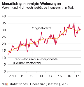 Die Entwicklung der Wohnungsbaugenehmigungen.