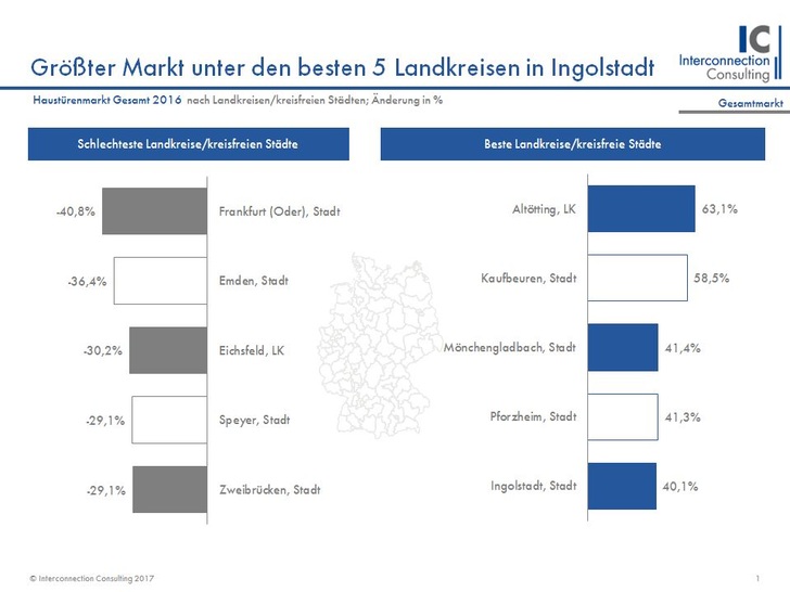 Beste und schlechteste Landkreise - © Interconnection Consulting
