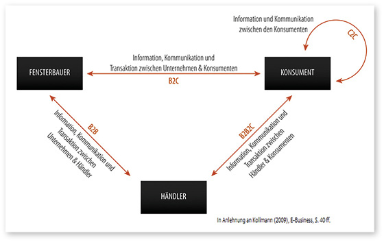 <p>
</p>

<p>
Ob der Produzent selbst als Händler in Erscheinung tritt oder dies seinen Händlern überlässt, ist Sache des dahinterliegenden Geschäftsmodells.
</p> - © Grafik: Prefco

