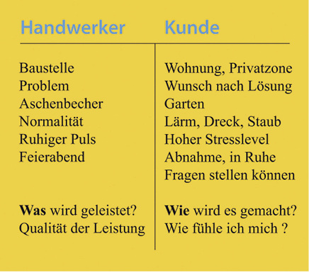 <p>
</p>

<p>
Gedanklich sollte der Monteur immer ein kleines Dictionary im Kopf haben: Handwerker – Kunde
</p> - © Grafik: Umberta Andrea Simonis

