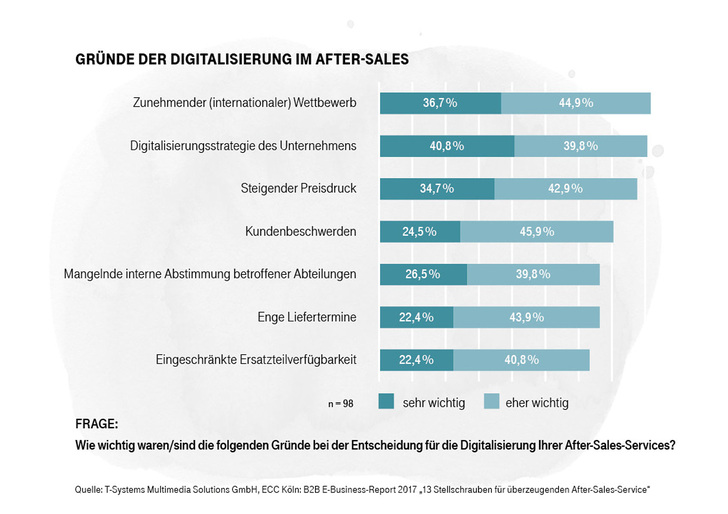 Gründe der Digitalisierung im After-Sales - © T-Systems Multimedia Solutions, ECC Köln
