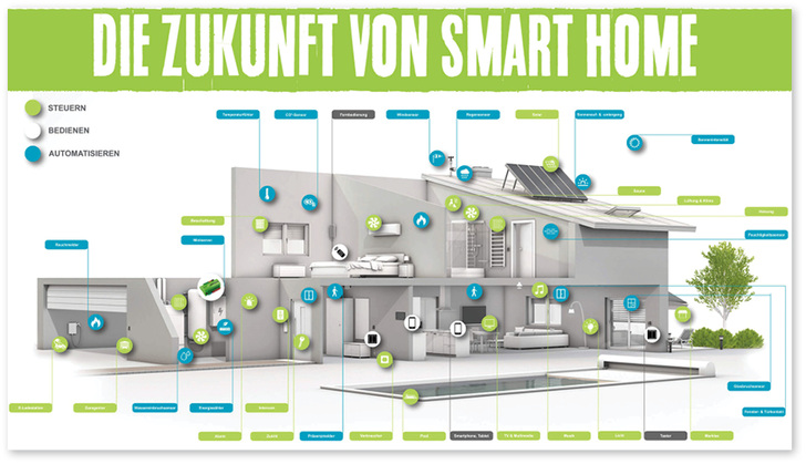



Bisher arbeiten die meisten Geräte nicht vernetzt. Der Trend geht jedoch zu Geräten, die crossfunktional kombinierbar sind und Szenarien unterschiedlichster Art unterstützen, wie z. B. Anweisungen wie „IFTTT“ (If This Then That).
