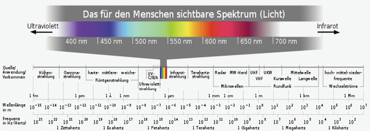 <p>
</p>

<p>
Für die Beleuchtung von Bildschirmarbeitsplätzen sollte die Lichtfarbe der Lampen entsprechend der Wirkung ausgewählt werden, die im Raum erzielt werden soll.
</p> - © Foto: Olaf Vögele

