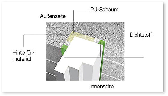 <p>
</p>

<p>
Abb. 1: Grundsätzliche Ausbildung eines Bauanschlusses mit Fugendichtstoffen (3-Ebenen-Modell)
</p> - © Foto: Deutschen Bauchemie e.V.

