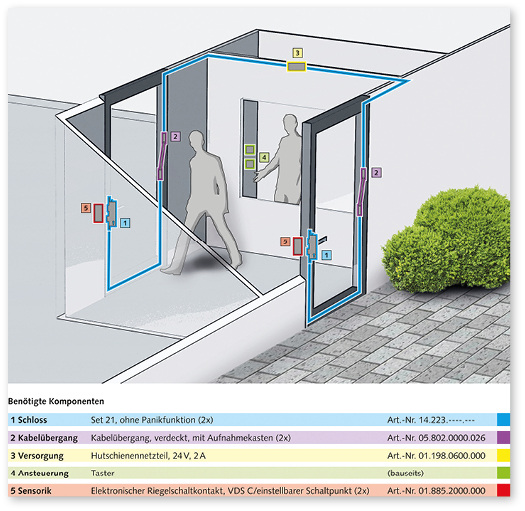 <p>
</p>

<p>
Eine einfache Grafik klärt über benötigte Komponenten auf.
</p> - © Foto: WSS

