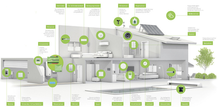 <p>
</p>

<p>
Im direkten Bereich der R+S Branche gehört Loxone neben KNX nach wie vor zu den wenigen, die gesamtheitliche Lösungen für das Smarthome anbieten. 
</p> - © Foto: Loxone

