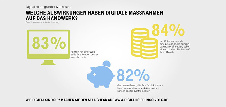 <p>
</p> - © Quelle: Digitalisierungsindex Mittelstand, Telekom Deutschland und 
techconsult, September 2017

