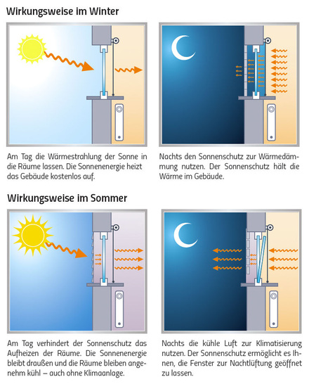 Alleine im Bereich privater Wohnbauten können durch einen intelligent geplanten automatisierten Sonnenschutz ca. 20 TWh Energie pro Jahr eingespart werden.