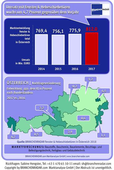 Grafik: Marktentwicklung Fenster & Hebeschiebetüren | Entwicklung der Nachfrage nach Bundesländer 2017 vs. 2016