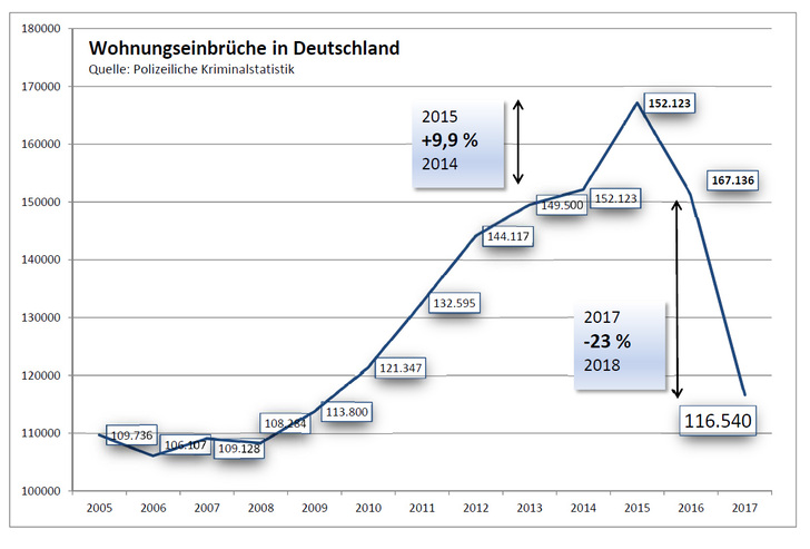 Polizeiliche Kriminalstatistik Zahl der Einbr che in Polizeiliche Kriminalstatistik Zahl der Einbr che in