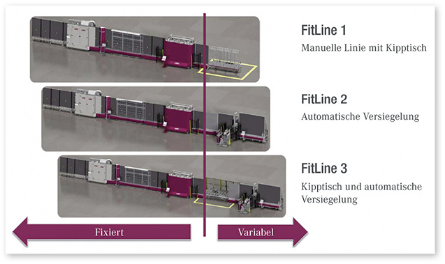 <p>
</p>

<p>
Ein Aufbau der neuen ISO-Linie in den Varianten 1 bis 3
</p> - © Foto: Lisec

