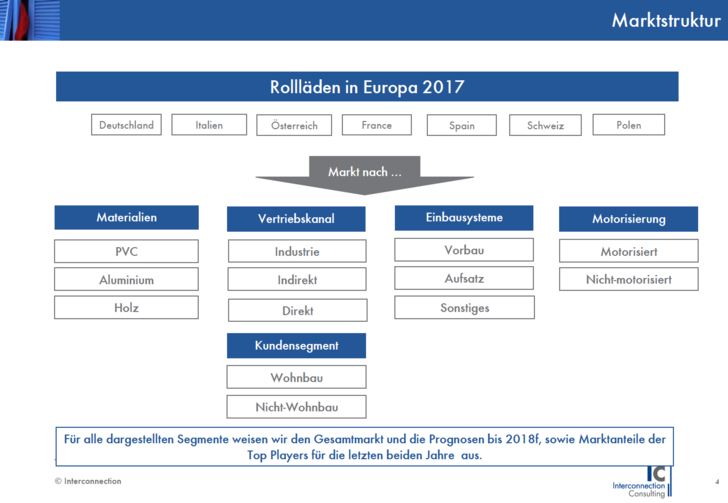 Für alle dargestellten Segmente werden der Gesamtmarkt und die Prognosen bis 2018f ausgewiesen, sowie die Marktanteile der Top Players für die letzten beiden Jahre.