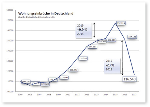 
2015 war mit 167 136 Wohnungseinbrüchen der Höchststand markiert – jetzt lässt sich ein deutlicher Rückgang der Fallzahlen feststellen.



