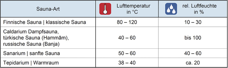 <p>
</p>

<p>
Tabelle 1: Die Saunaarten mit ihren klimatischen Randbedingungen 
</p> - © Grafik: ift Rosenheim

