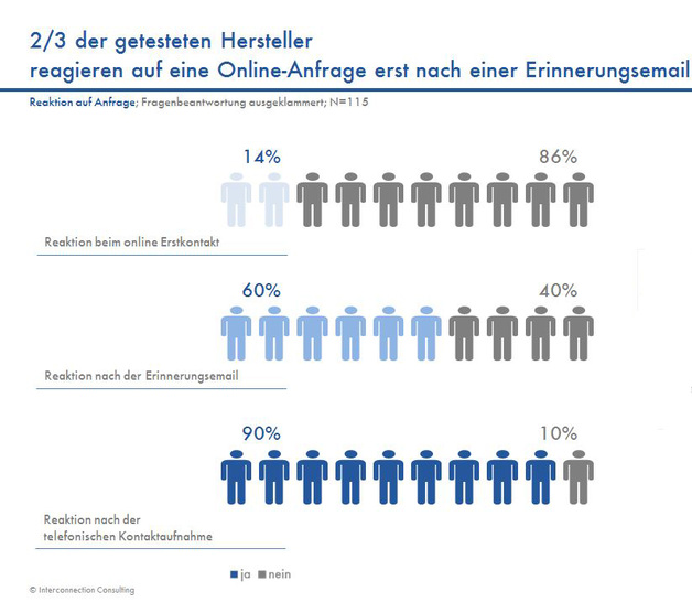 Bei 86% der Teilnehmer reicht eine alleinige Online-Anfrage für eine Antwort nicht aus. Erst nach einer Erinnerungsmail und einem telefonischen Kontakt reagieren rund 90% der untersuchten Händler. - © Interconnection Consulting
