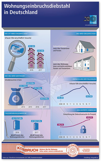 
Die polizeiliche Kriminalstatistik (PKS) 2017 wurde am Dienstag (8. Mai) von Bundesinnenminister Horst Seehofer und dem Vorsitzenden der Innenministerkonferenz der Länder, der Innenminister Sachsen-Anhalts, Holger Stahlknecht in Berlin vorgestellt. 



